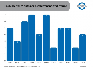 Überfälle GWT Fahrzeuge 2025