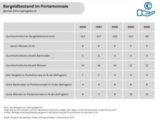 Bargeldbestand im Portemonnaie