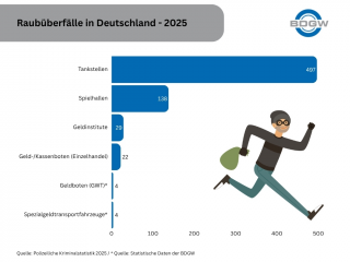 Raubüberfälle in Deutschland 2025